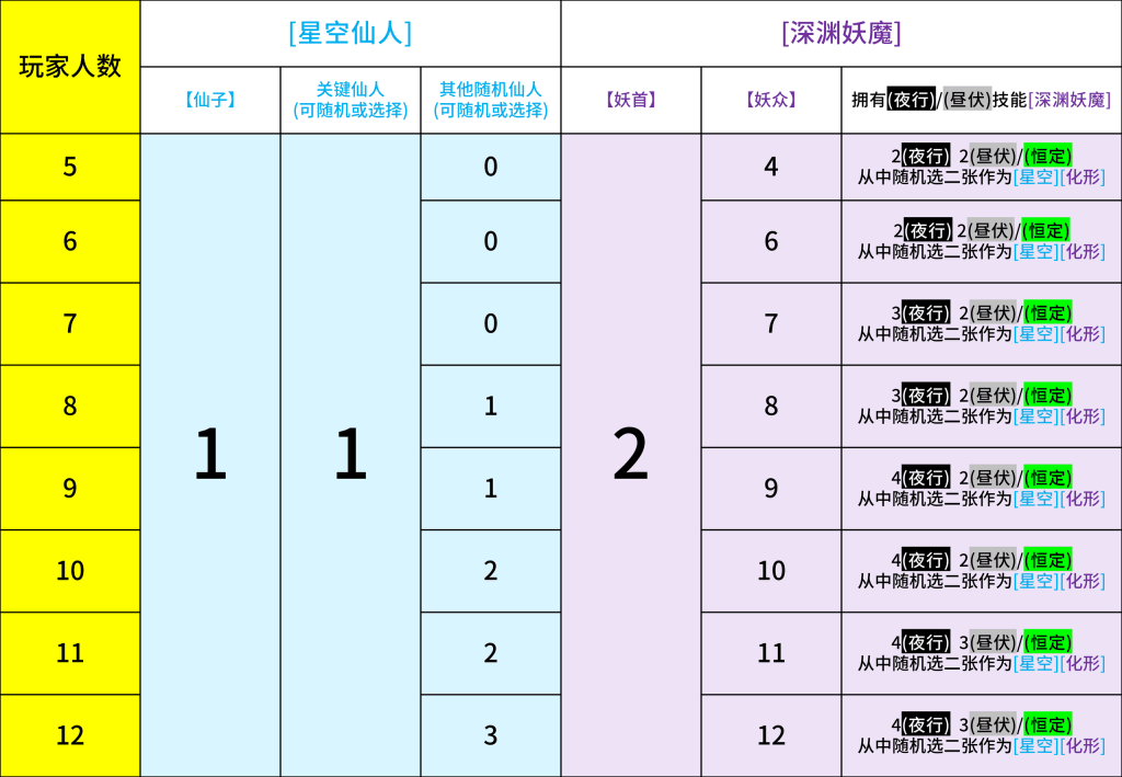 身份配置表